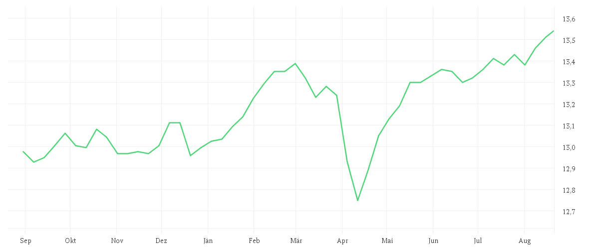 Chart zur Jahresentwicklung von Invesco Pan European High Income Fund A annual distribution - EUR