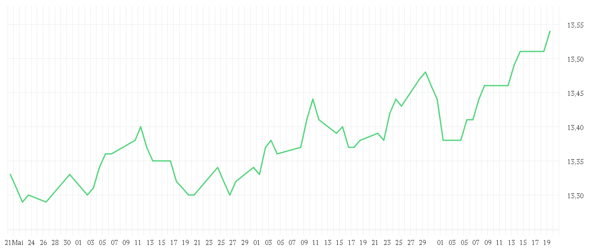 Chart zur Entwicklung der letzten drei Monate von Invesco Pan European High Income Fund A annual distribution - EUR