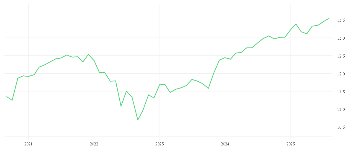 Chart zur Entwicklung der letzten fünf Jahre von Invesco Pan European High Income Fund A annual distribution - EUR