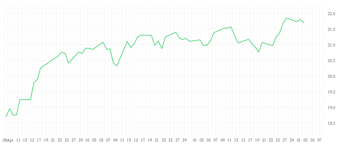 Chart zur Entwicklung der letzten drei Monate von Xtrackers MSCI India Swap UCITS ETF 1C