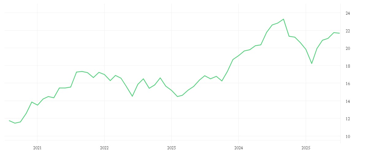 Chart zur Entwicklung der letzten fünf Jahre von Xtrackers MSCI India Swap UCITS ETF 1C