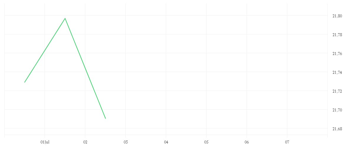 Chart zur Tagesentwicklung von Xtrackers MSCI India Swap UCITS ETF 1C