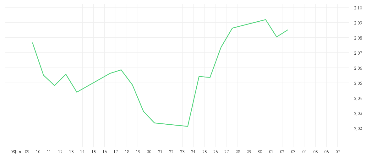 Chart zur Monatsentwicklung von Xtrackers MSCI Singapore UCITS ETF 1C