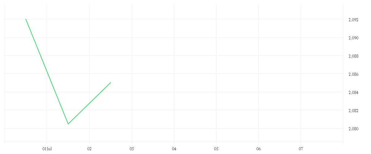 Chart zur Wochenentwicklung von Xtrackers MSCI Singapore UCITS ETF 1C