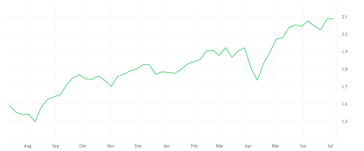 Chart zur Jahresentwicklung von Xtrackers MSCI Singapore UCITS ETF 1C