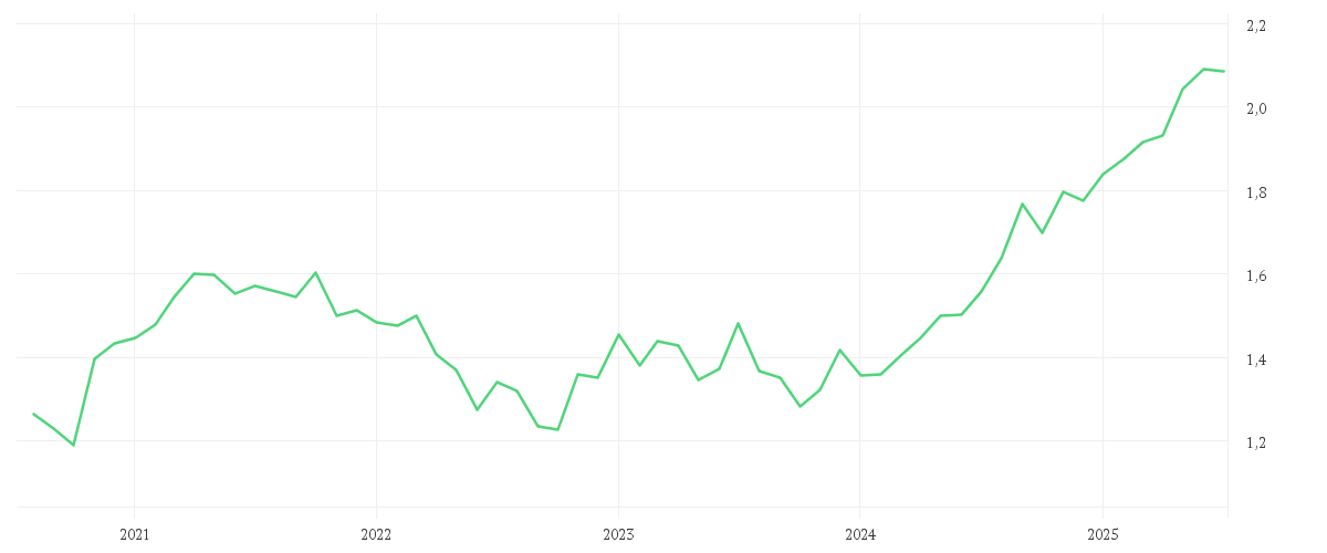 Chart zur Entwicklung der letzten fünf Jahre von Xtrackers MSCI Singapore UCITS ETF 1C