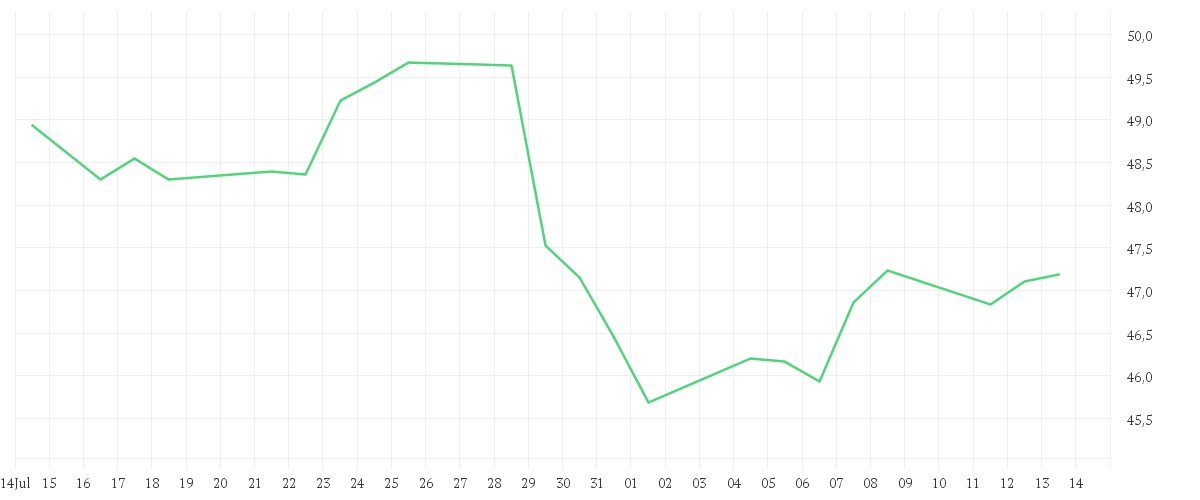 Chart zur Monatsentwicklung von Xtrackers MSCI Nordic UCITS ETF 1D