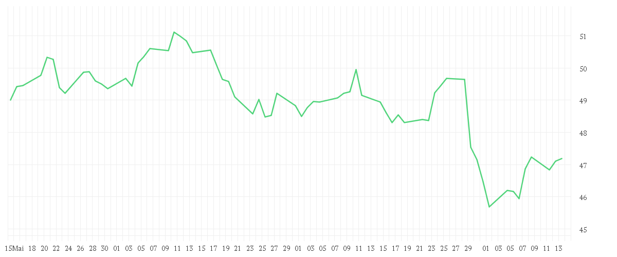 Chart zur Entwicklung der letzten drei Monate von Xtrackers MSCI Nordic UCITS ETF 1D