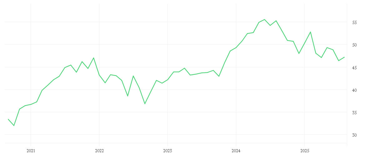 Chart zur Entwicklung der letzten fünf Jahre von Xtrackers MSCI Nordic UCITS ETF 1D
