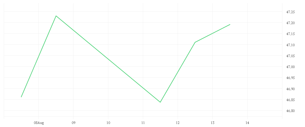 Chart zur Tagesentwicklung von Xtrackers MSCI Nordic UCITS ETF 1D