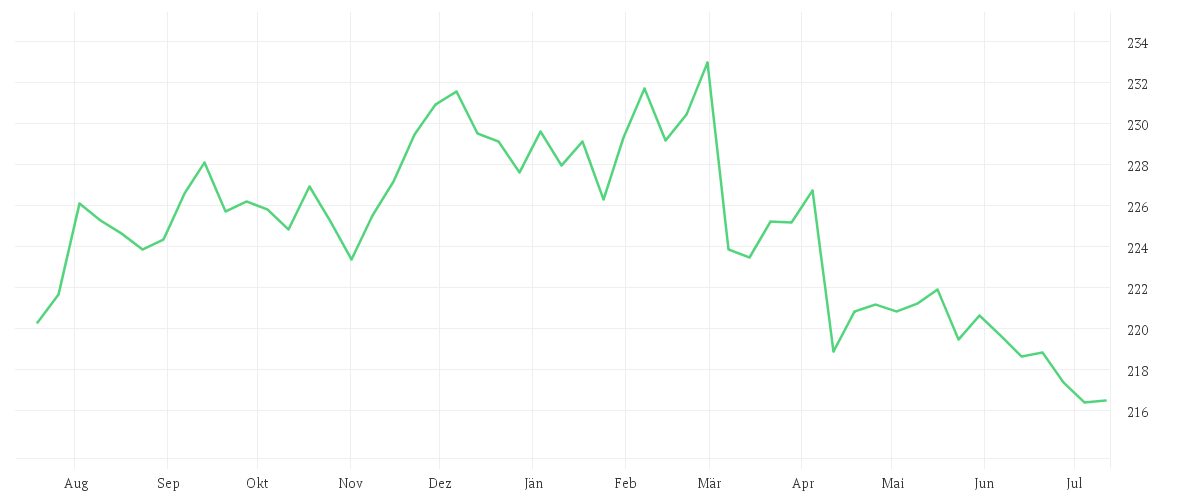 Chart zur Jahresentwicklung von Xtrackers II Global Government Bond UCITS ETF 5C