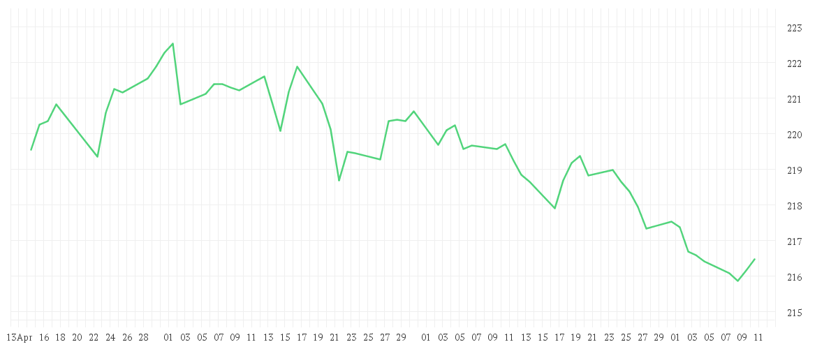 Chart zur Entwicklung der letzten drei Monate von Xtrackers II Global Government Bond UCITS ETF 5C