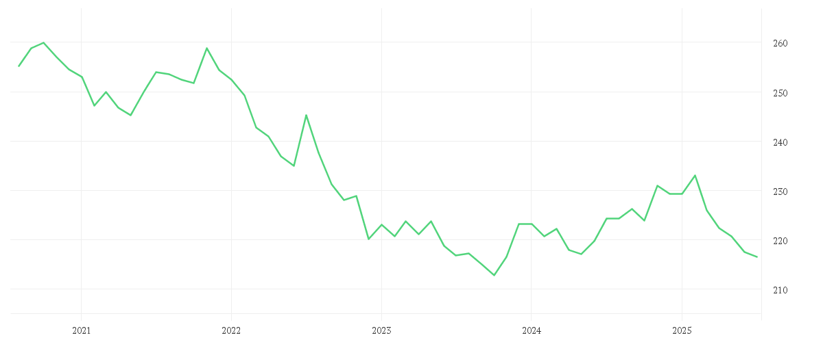 Chart zur Entwicklung der letzten fünf Jahre von Xtrackers II Global Government Bond UCITS ETF 5C