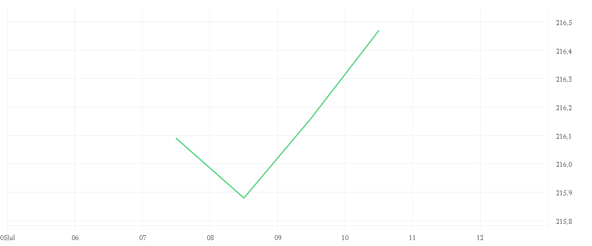 Chart zur Tagesentwicklung von Xtrackers II Global Government Bond UCITS ETF 5C