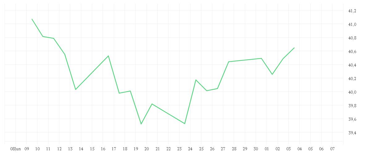 Chart zur Monatsentwicklung von Amundi FTSE MIB UCITS ETF Dist