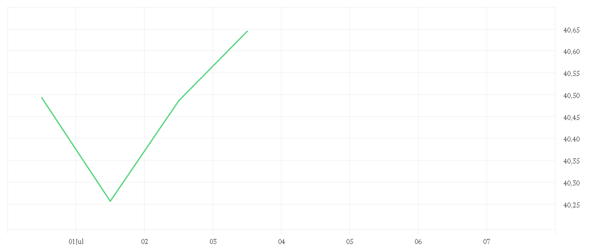 Chart zur Wochenentwicklung von Amundi FTSE MIB UCITS ETF Dist