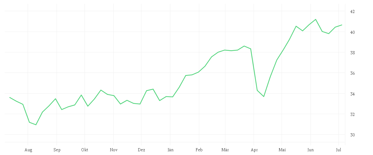 Chart zur Jahresentwicklung von Amundi FTSE MIB UCITS ETF Dist