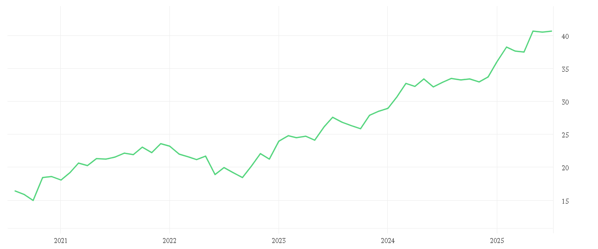 Chart zur Entwicklung der letzten fünf Jahre von Amundi FTSE MIB UCITS ETF Dist