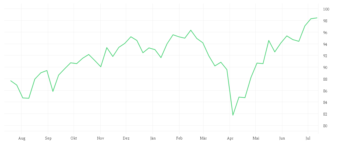 Chart zur Jahresentwicklung von iShares MSCI World EUR Hedged UCITS ETF (Acc)
