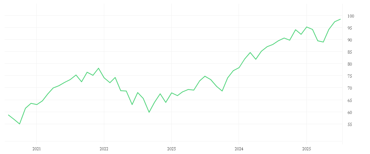 Chart zur Entwicklung der letzten fünf Jahre von iShares MSCI World EUR Hedged UCITS ETF (Acc)