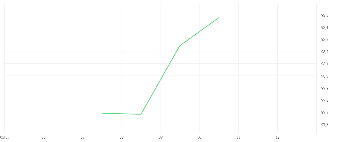 Chart zur Tagesentwicklung von iShares MSCI World EUR Hedged UCITS ETF (Acc)