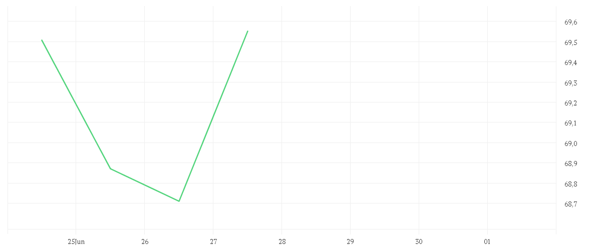 Chart zur Wochenentwicklung von iShares MSCI Europe SRI UCITS ETF EUR (Acc)
