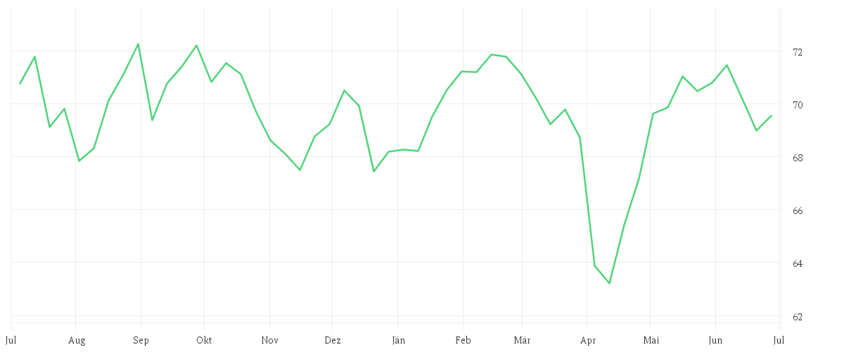 Chart zur Jahresentwicklung von iShares MSCI Europe SRI UCITS ETF EUR (Acc)