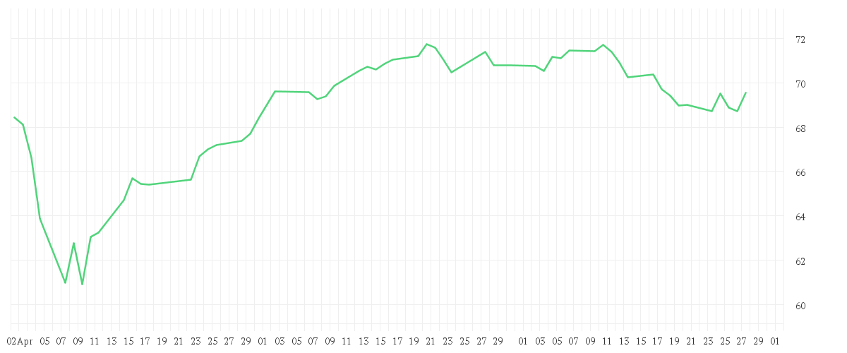 Chart zur Entwicklung der letzten drei Monate von iShares MSCI Europe SRI UCITS ETF EUR (Acc)