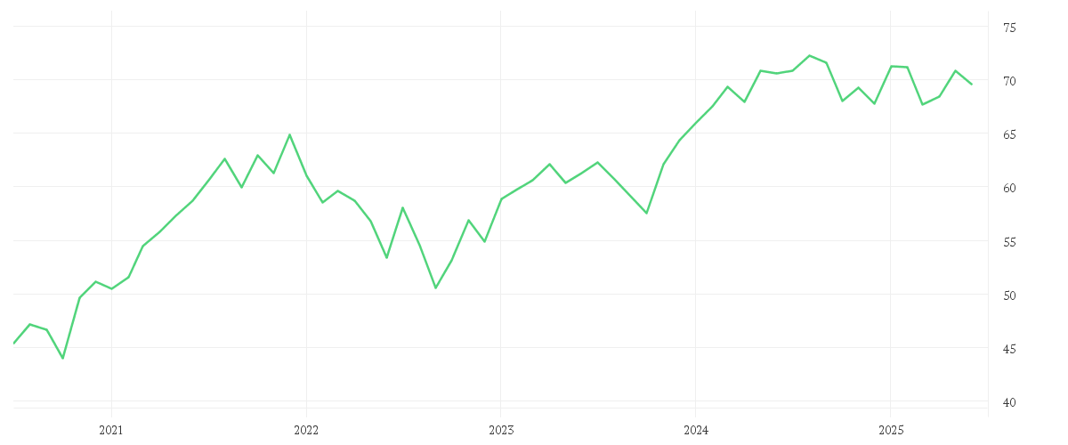 Chart zur Entwicklung der letzten fünf Jahre von iShares MSCI Europe SRI UCITS ETF EUR (Acc)