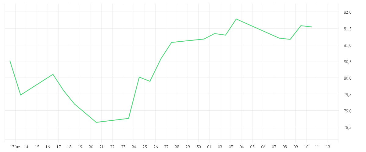 Chart zur Monatsentwicklung von iShares Dow Jones Global Leaders Screened UCITS ETF USD (Acc)