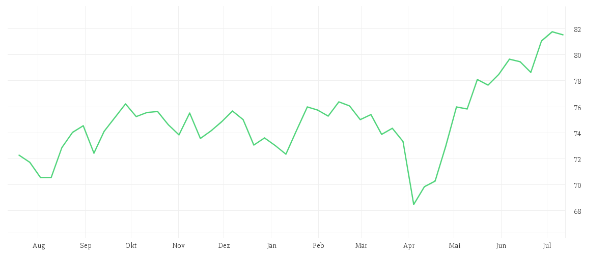 Chart zur Jahresentwicklung von iShares Dow Jones Global Leaders Screened UCITS ETF USD (Acc)