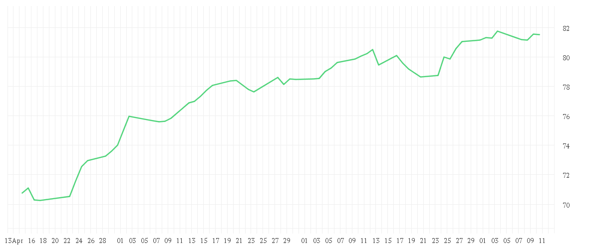 Chart zur Entwicklung der letzten drei Monate von iShares Dow Jones Global Leaders Screened UCITS ETF USD (Acc)