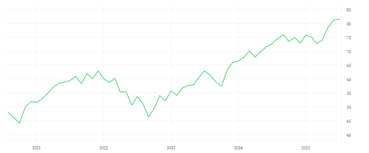 Chart zur Entwicklung der letzten fünf Jahre von iShares Dow Jones Global Leaders Screened UCITS ETF USD (Acc)