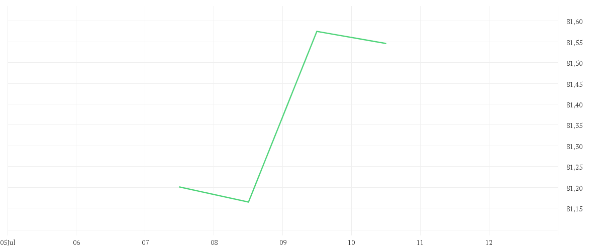 Chart zur Tagesentwicklung von iShares Dow Jones Global Leaders Screened UCITS ETF USD (Acc)