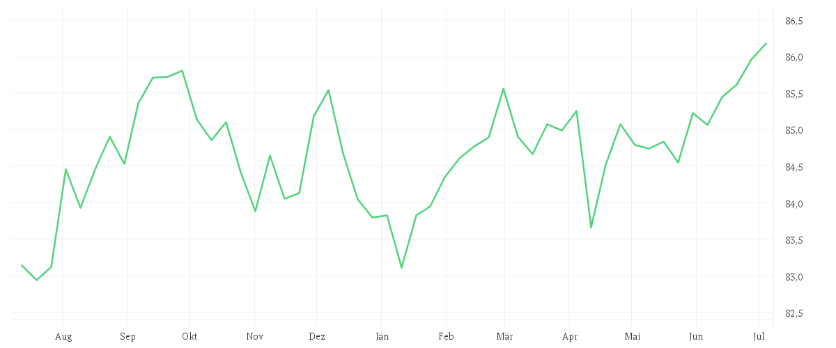Chart zur Jahresentwicklung von iShares Global Corp Bond EUR Hedged UCITS ETF (Dist)