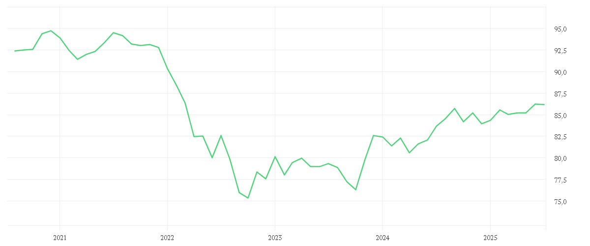 Chart zur Entwicklung der letzten fünf Jahre von iShares Global Corp Bond EUR Hedged UCITS ETF (Dist)
