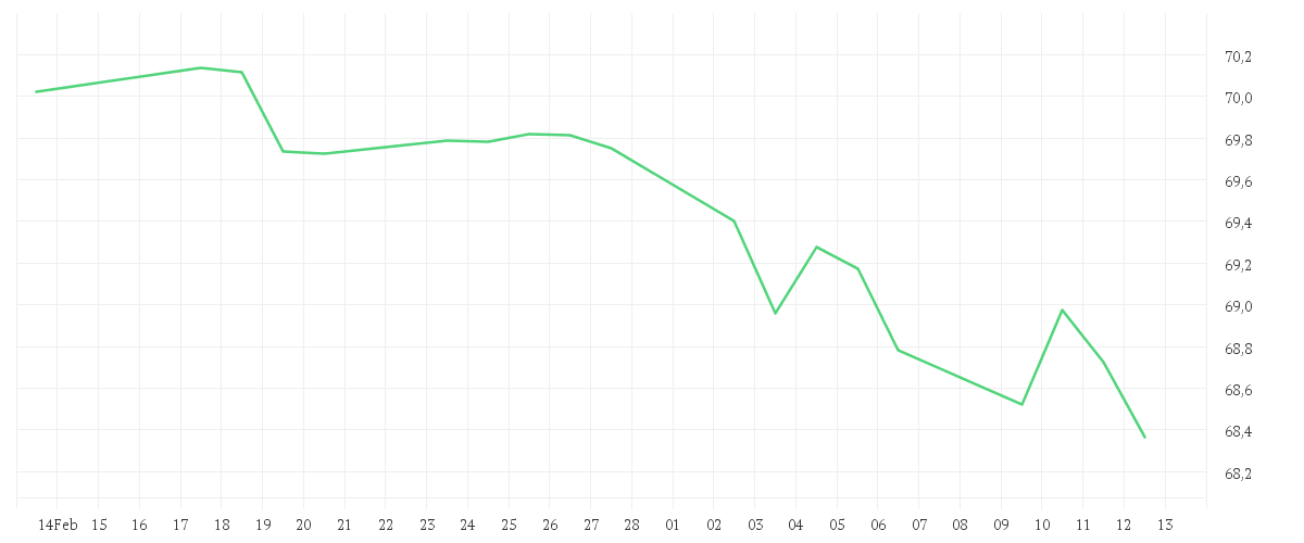 Chart zur Monatsentwicklung von iShares J.P. Morgan $ EM Bond EUR Hedged UCITS ETF (Dist)