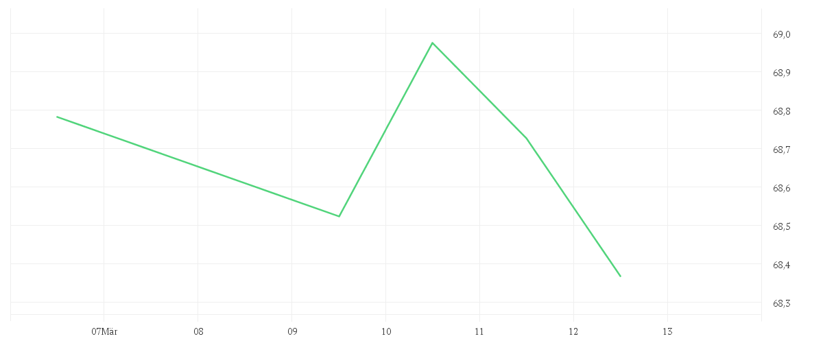 Chart zur Wochenentwicklung von iShares J.P. Morgan $ EM Bond EUR Hedged UCITS ETF (Dist)