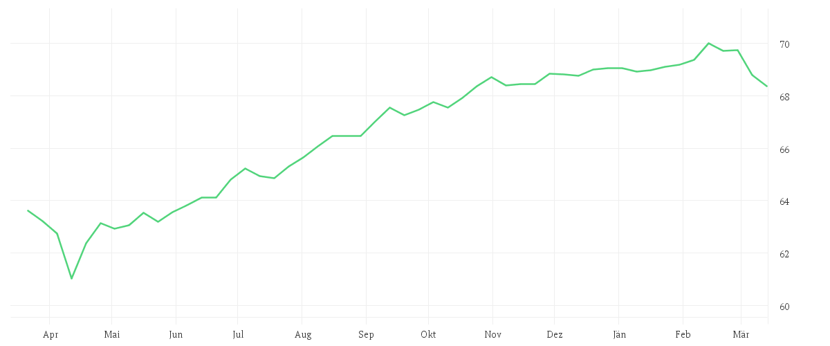 Chart zur Jahresentwicklung von iShares J.P. Morgan $ EM Bond EUR Hedged UCITS ETF (Dist)