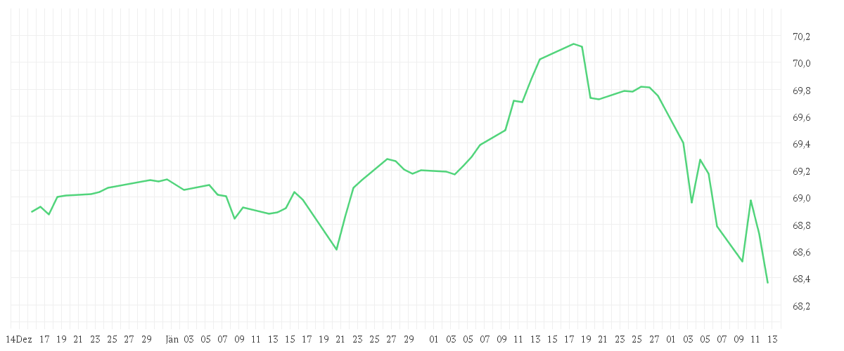 Chart zur Entwicklung der letzten drei Monate von iShares J.P. Morgan $ EM Bond EUR Hedged UCITS ETF (Dist)