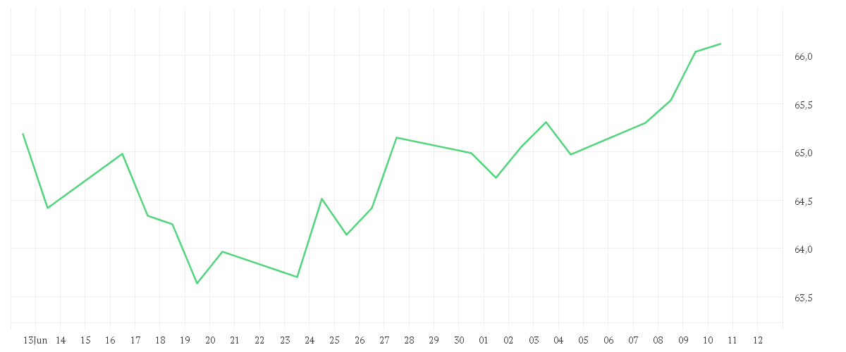 Chart zur Monatsentwicklung von iShares MSCI EMU Mid Cap UCITS ETF EUR (Acc)