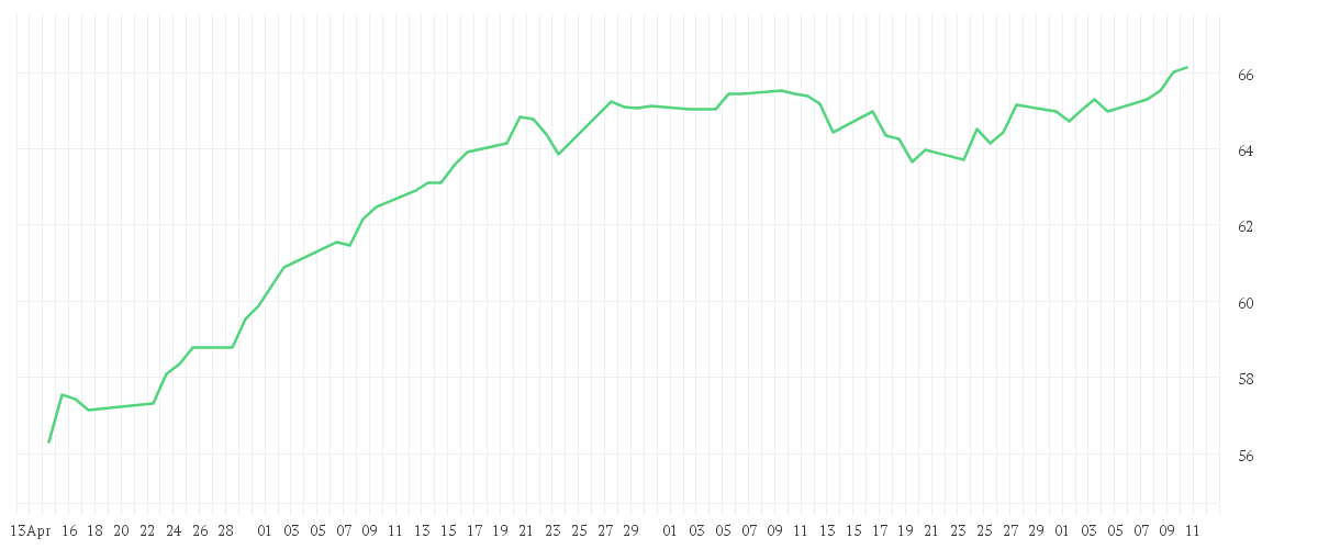 Chart zur Entwicklung der letzten drei Monate von iShares MSCI EMU Mid Cap UCITS ETF EUR (Acc)
