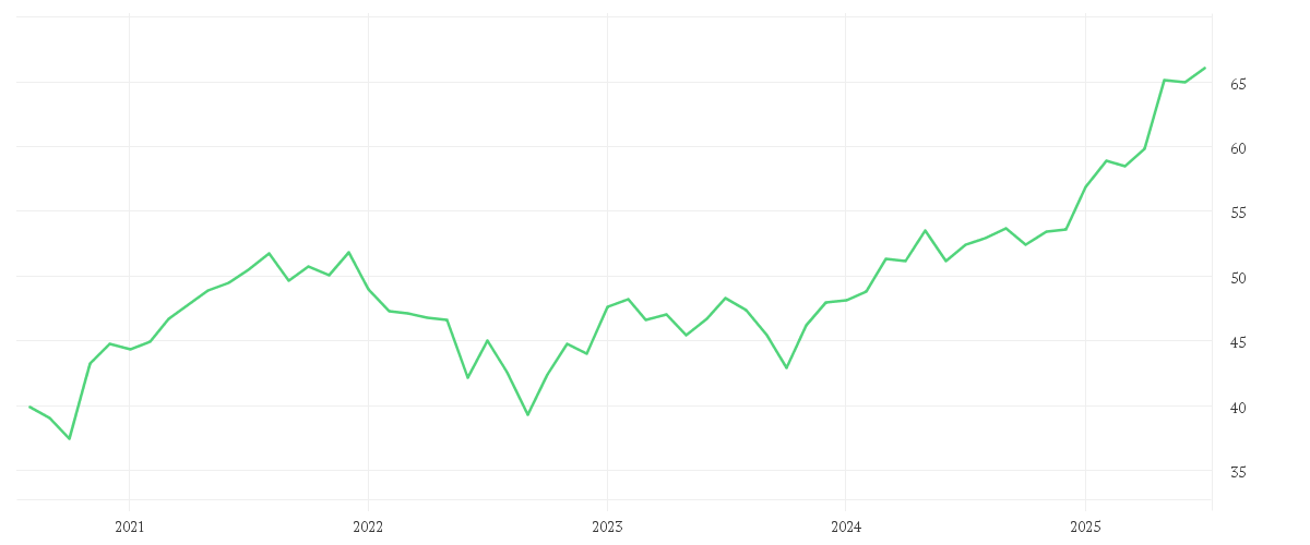 Chart zur Entwicklung der letzten fünf Jahre von iShares MSCI EMU Mid Cap UCITS ETF EUR (Acc)
