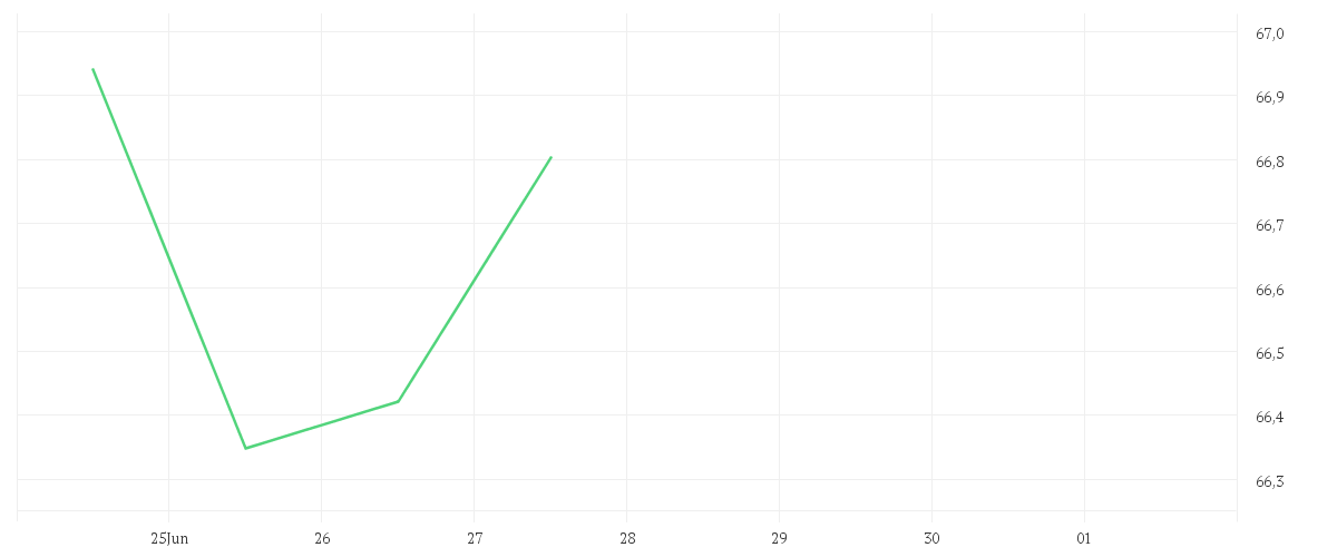 Chart zur Wochenentwicklung von iShares Edge MSCI Europe Minimum Volatility UCITS ETF EUR (Acc)