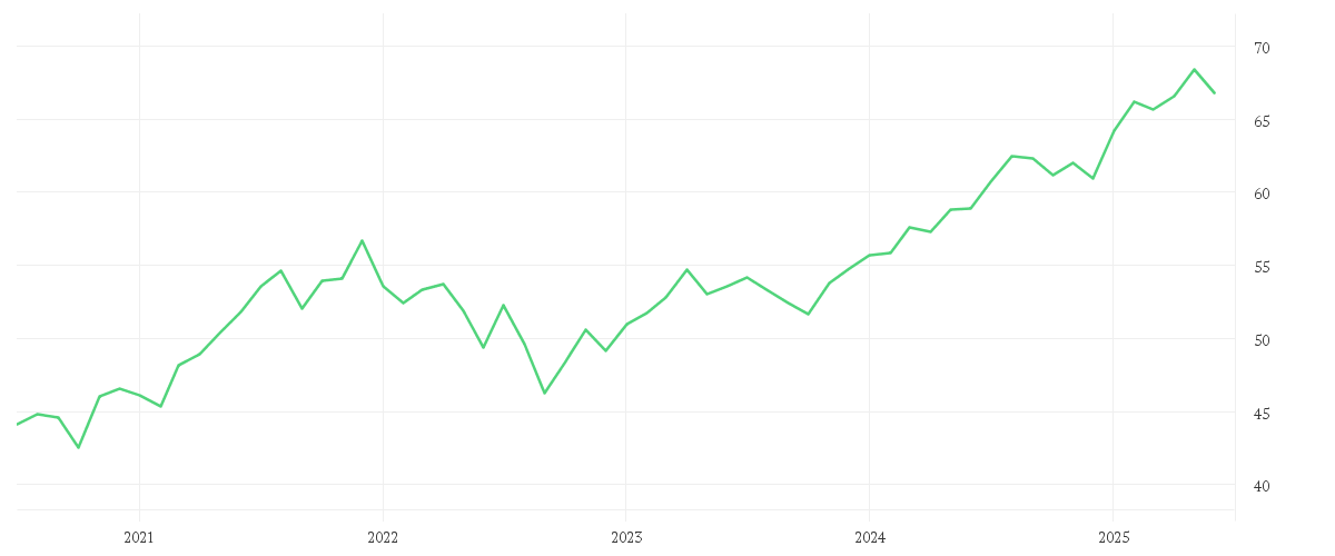 Chart zur Entwicklung der letzten fünf Jahre von iShares Edge MSCI Europe Minimum Volatility UCITS ETF EUR (Acc)