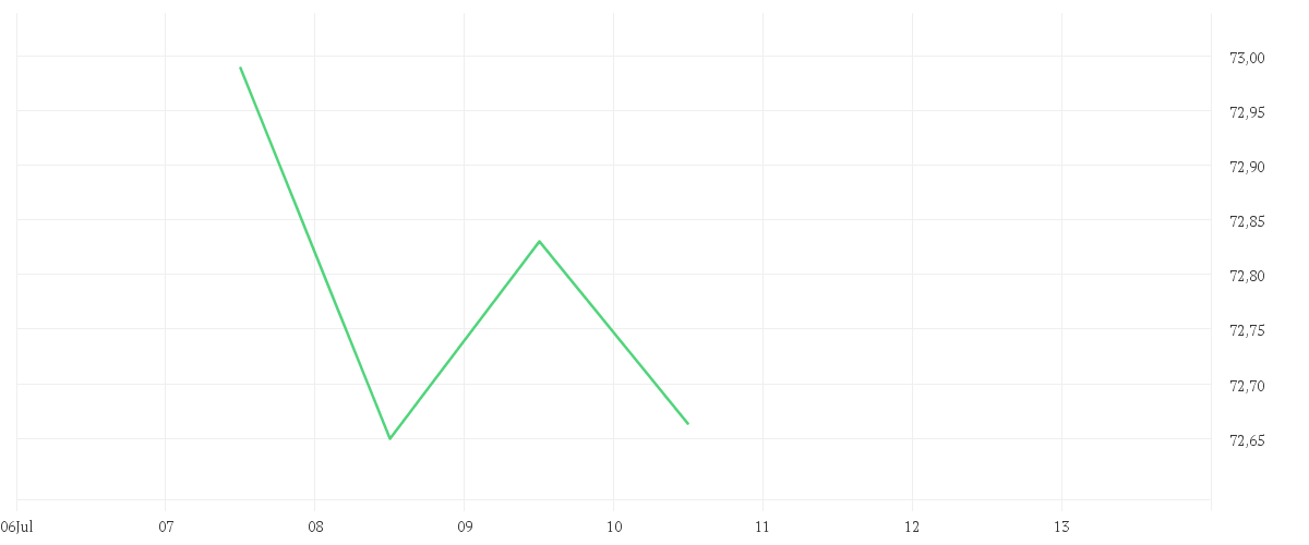 Chart zur Wochenentwicklung von iShares Edge MSCI World Minimum Volatility UCITS ETF USD (Acc)