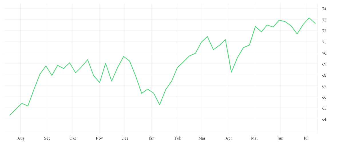 Chart zur Jahresentwicklung von iShares Edge MSCI World Minimum Volatility UCITS ETF USD (Acc)
