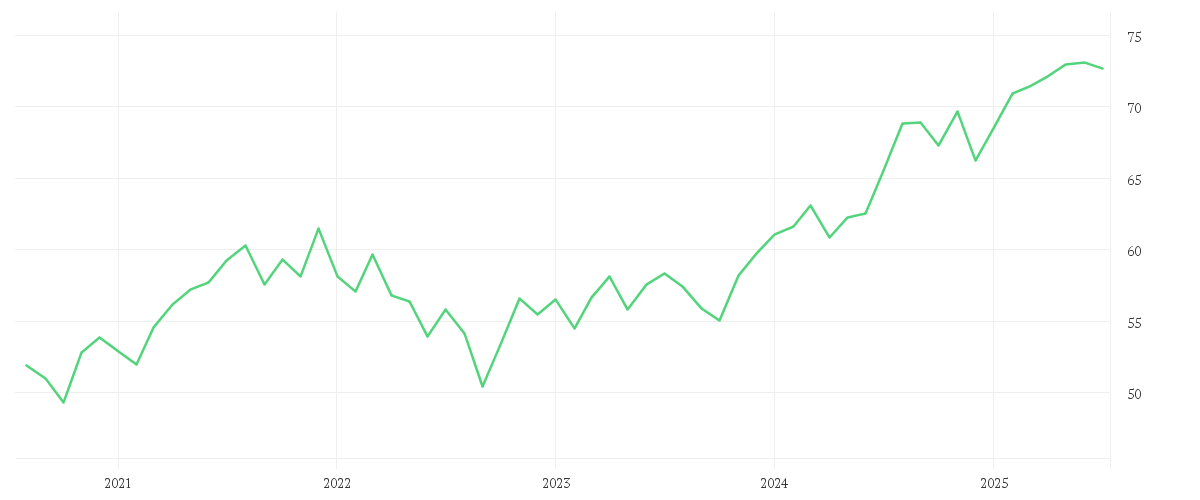 Chart zur Entwicklung der letzten fünf Jahre von iShares Edge MSCI World Minimum Volatility UCITS ETF USD (Acc)