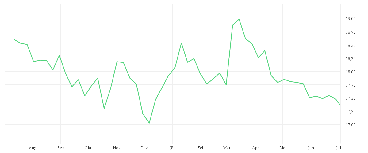 Chart zur Jahresentwicklung von Amundi Italy BTP Daily (-2x) Inverse UCITS ETF Acc