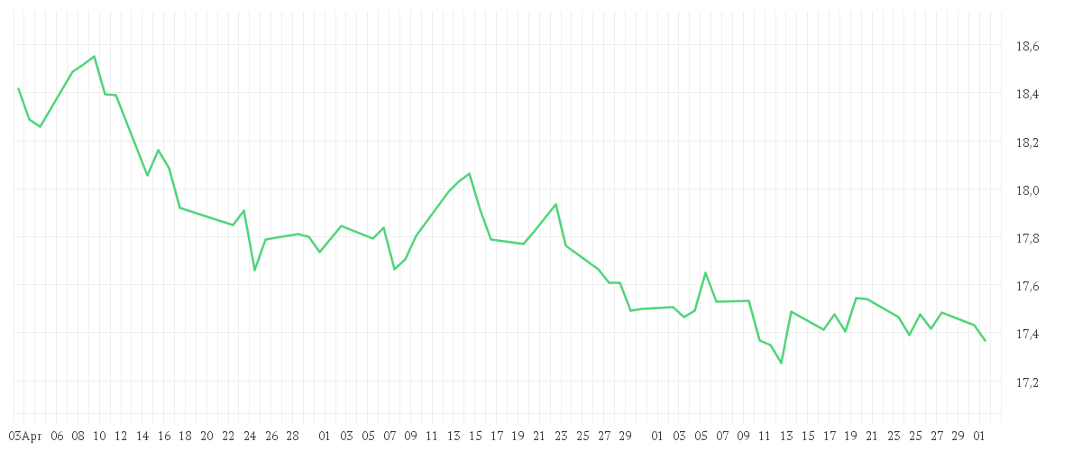 Chart zur Entwicklung der letzten drei Monate von Amundi Italy BTP Daily (-2x) Inverse UCITS ETF Acc